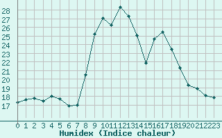 Courbe de l'humidex pour Xonrupt-Longemer (88)