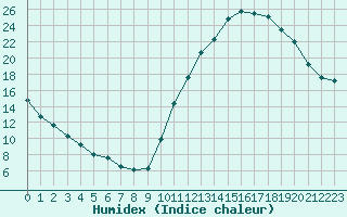 Courbe de l'humidex pour La Baeza (Esp)