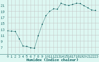 Courbe de l'humidex pour Chteaudun (28)