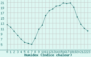 Courbe de l'humidex pour Bellefontaine (88)