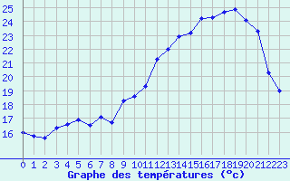 Courbe de tempratures pour Dole-Tavaux (39)