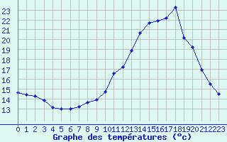 Courbe de tempratures pour Sain-Bel (69)