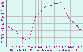 Courbe du refroidissement olien pour Roujan (34)