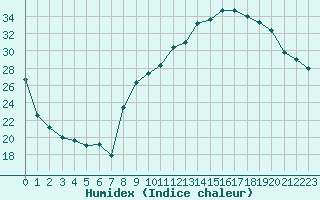 Courbe de l'humidex pour Chambry / Aix-Les-Bains (73)