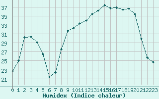 Courbe de l'humidex pour Vanclans (25)