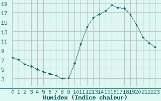 Courbe de l'humidex pour Saint-Bonnet-de-Bellac (87)