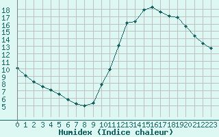 Courbe de l'humidex pour Sainte-Genevive-des-Bois (91)