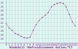 Courbe du refroidissement olien pour La Chapelle-Montreuil (86)