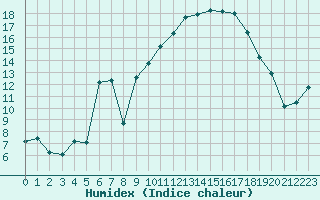 Courbe de l'humidex pour Guret (23)