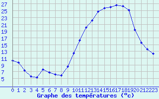 Courbe de tempratures pour Chteaudun (28)