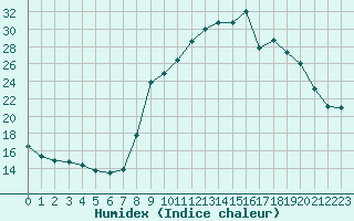 Courbe de l'humidex pour Grardmer (88)