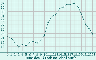 Courbe de l'humidex pour Nonaville (16)