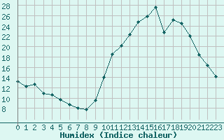 Courbe de l'humidex pour Eu (76)