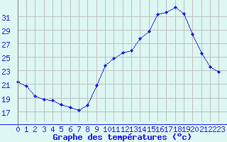 Courbe de tempratures pour Carpentras (84)