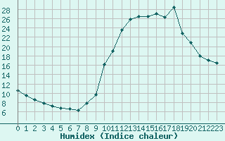 Courbe de l'humidex pour Chamonix-Mont-Blanc (74)