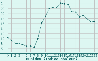 Courbe de l'humidex pour Anglars St-Flix(12)