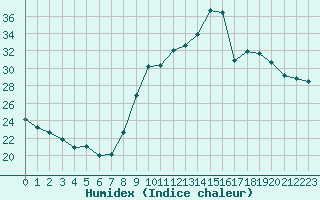 Courbe de l'humidex pour Salon-de-Provence (13)