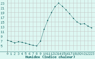 Courbe de l'humidex pour Lagarrigue (81)