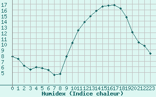 Courbe de l'humidex pour Saint-Martial-de-Vitaterne (17)