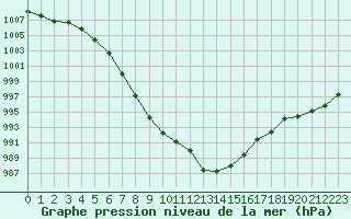 Courbe de la pression atmosphrique pour Troyes (10)