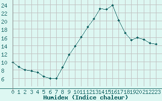 Courbe de l'humidex pour Grenoble/agglo Le Versoud (38)