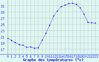 Courbe de tempratures pour Rochegude (26)