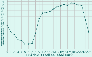 Courbe de l'humidex pour Anglars St-Flix(12)