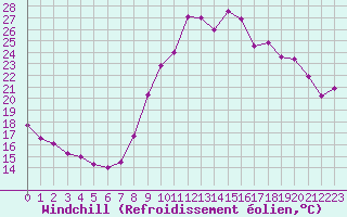 Courbe du refroidissement olien pour Avignon (84)