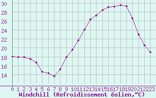 Courbe du refroidissement olien pour Dijon / Longvic (21)
