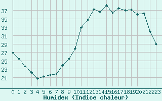 Courbe de l'humidex pour Verneuil (78)