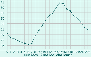 Courbe de l'humidex pour Le Luc (83)