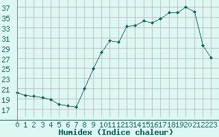 Courbe de l'humidex pour La Ville-Dieu-du-Temple Les Cloutiers (82)