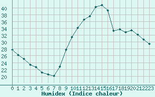 Courbe de l'humidex pour Carpentras (84)