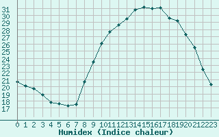 Courbe de l'humidex pour Saint-Igneuc (22)