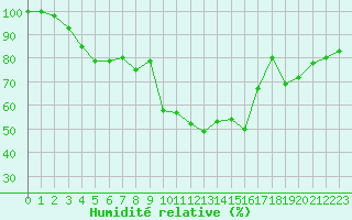 Courbe de l'humidit relative pour Les crins - Nivose (38)