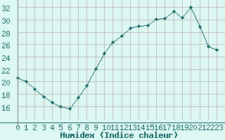 Courbe de l'humidex pour Sermange-Erzange (57)