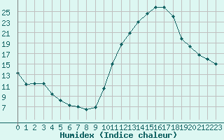 Courbe de l'humidex pour Biarritz (64)