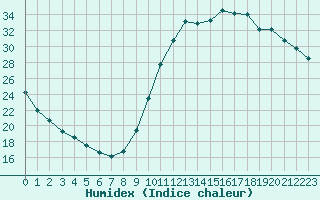 Courbe de l'humidex pour Millau (12)