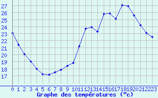 Courbe de tempratures pour Pertuis - Le Farigoulier (84)