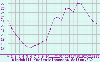 Courbe du refroidissement olien pour Pertuis - Le Farigoulier (84)