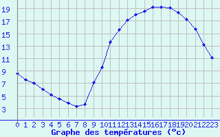 Courbe de tempratures pour Samatan (32)