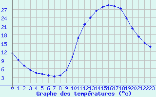 Courbe de tempratures pour Voinmont (54)