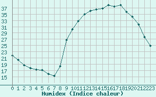 Courbe de l'humidex pour Bourg-en-Bresse (01)