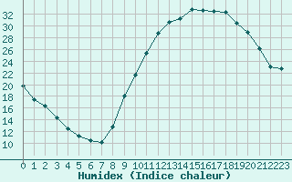 Courbe de l'humidex pour Die (26)