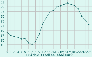 Courbe de l'humidex pour Saint-Mdard-d'Aunis (17)