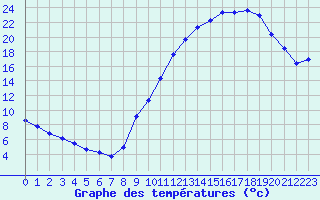 Courbe de tempratures pour Sermange-Erzange (57)