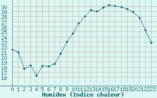 Courbe de l'humidex pour Niort (79)