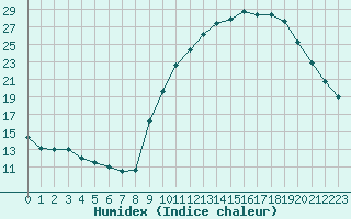 Courbe de l'humidex pour La Roche-sur-Yon (85)