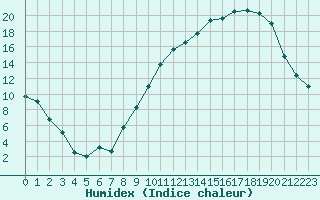 Courbe de l'humidex pour Albi (81)