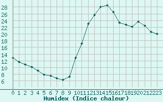 Courbe de l'humidex pour Thoiras (30)